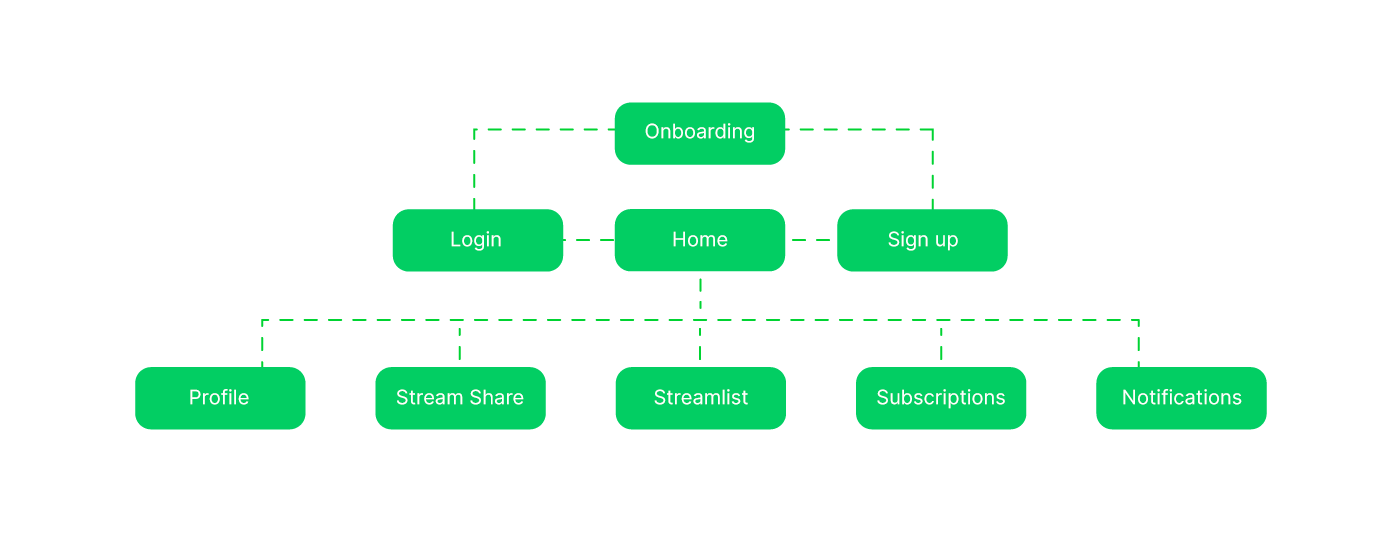 Flow Chart for streamquest